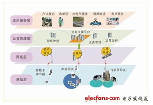 物聯網實現電子身份識別 開啟智能化身份管理新時代